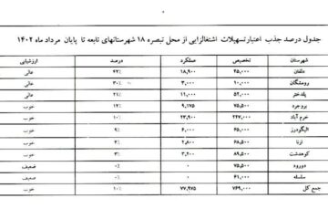 رتبه های اول وآخر دلفان وسلسله در جذب اعتبارات تسهیلات اشتغالزایی بهزیستی لرستان