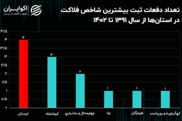 بر اساس آمارهای شاخص فلاکت از سال ۹۱ تا ۱۴۰۲؛ لرستان در صدر شاخص فلاکت کشور