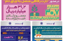 سه سکوی افتخار برای بانک رفاه؛ رتبه نخست اوراق گام، رتبه نخست کارت رفاهی و رتبه دوم فاکتورینگ