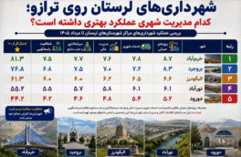 شهرداری‌های لرستان روی ترازو؛ خرم‌آباد و بروجرد جلوتر از رقبا