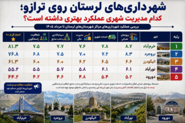 شهرداری‌های لرستان روی ترازو؛ خرم‌آباد و بروجرد جلوتر از رقبا