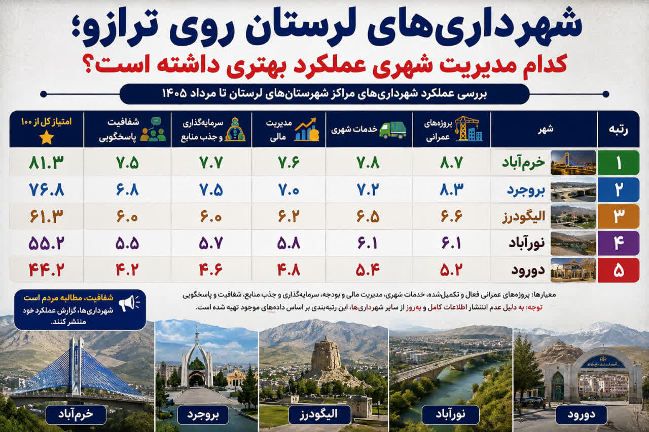 شهرداری‌های لرستان روی ترازو؛ خرم‌آباد و بروجرد جلوتر از رقبا